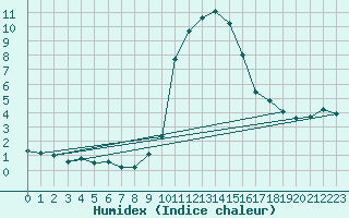 Courbe de l'humidex pour Roc St. Pere (And)