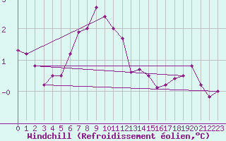 Courbe du refroidissement olien pour Vester Vedsted