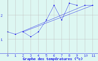 Courbe de tempratures pour Juvvasshoe