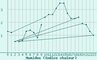 Courbe de l'humidex pour Xonrupt-Longemer (88)