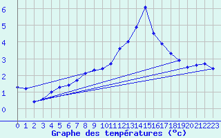 Courbe de tempratures pour Bridel (Lu)