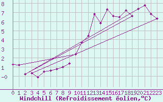 Courbe du refroidissement olien pour Little Rissington