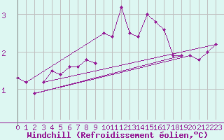 Courbe du refroidissement olien pour Chemnitz