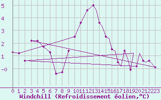 Courbe du refroidissement olien pour Marham