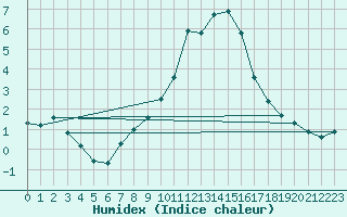 Courbe de l'humidex pour Madrid / Barajas (Esp)