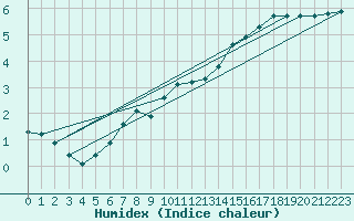 Courbe de l'humidex pour Renwez (08)