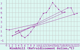Courbe du refroidissement olien pour Arvika