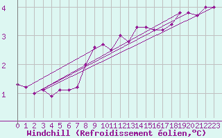 Courbe du refroidissement olien pour Aberdaron