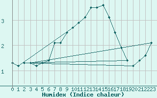 Courbe de l'humidex pour Stockholm Tullinge