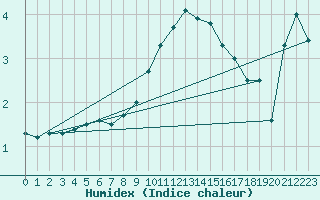 Courbe de l'humidex pour Poroszlo