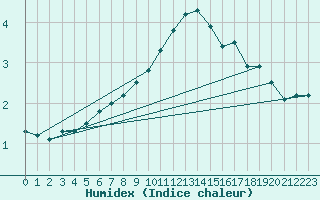 Courbe de l'humidex pour Dagloesen