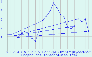 Courbe de tempratures pour Sattel-Aegeri (Sw)