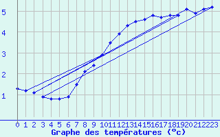 Courbe de tempratures pour Harburg