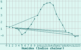 Courbe de l'humidex pour Krangede