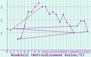 Courbe du refroidissement olien pour Skillinge