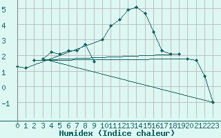 Courbe de l'humidex pour Leconfield