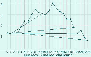 Courbe de l'humidex pour Utsjoki Kevo Kevojarvi
