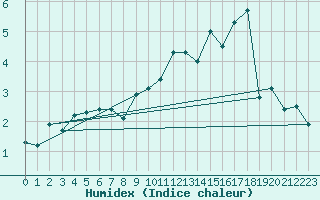 Courbe de l'humidex pour Storoen