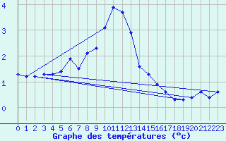 Courbe de tempratures pour Jms Halli