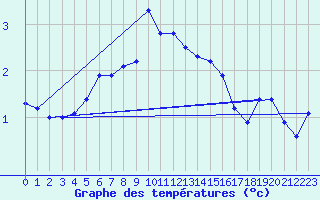 Courbe de tempratures pour Malaa-Braennan