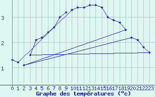 Courbe de tempratures pour Songeons (60)