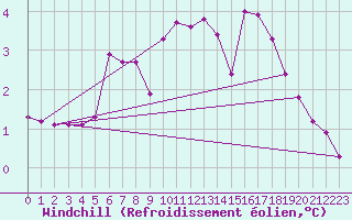 Courbe du refroidissement olien pour Liefrange (Lu)