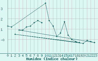 Courbe de l'humidex pour Hjartasen