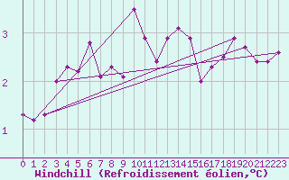 Courbe du refroidissement olien pour Thyboroen