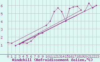 Courbe du refroidissement olien pour Magilligan