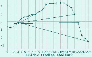 Courbe de l'humidex pour Kolmaarden-Stroemsfors