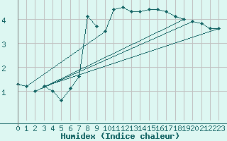 Courbe de l'humidex pour Czestochowa