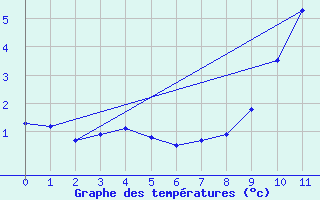 Courbe de tempratures pour Florennes (Be)