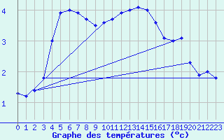 Courbe de tempratures pour Lemberg (57)