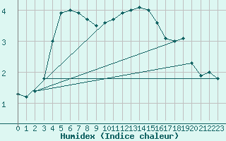 Courbe de l'humidex pour Lemberg (57)