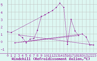 Courbe du refroidissement olien pour Kyritz