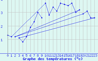 Courbe de tempratures pour Eggishorn