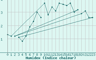 Courbe de l'humidex pour Eggishorn