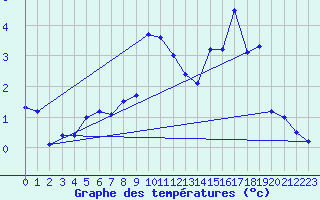 Courbe de tempratures pour Col de Cervires (42)