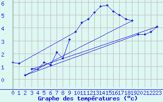 Courbe de tempratures pour Hallau