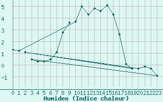 Courbe de l'humidex pour Braunlage