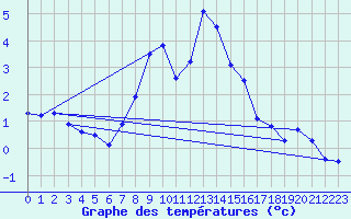 Courbe de tempratures pour Meraker-Egge