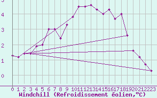 Courbe du refroidissement olien pour Braintree Andrewsfield