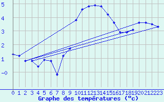 Courbe de tempratures pour Altheim, Kreis Biber