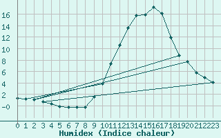 Courbe de l'humidex pour Eygliers (05)