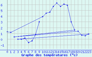 Courbe de tempratures pour Geldern-Walbeck