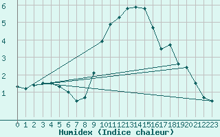 Courbe de l'humidex pour Dundrennan