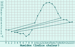 Courbe de l'humidex pour Champtercier (04)