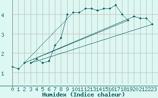 Courbe de l'humidex pour Titlis