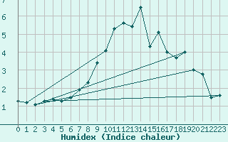 Courbe de l'humidex pour Keswick
