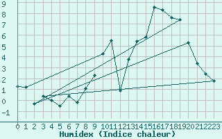 Courbe de l'humidex pour Beerse (Be)